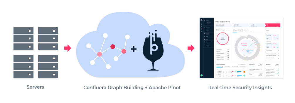 Real-time Security Insights: Apache Pinot at Confluera | by Pradeep ...