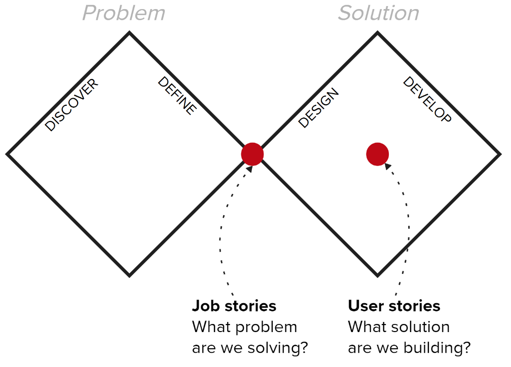 Job Stories Revisited. Job stories have a staple in the… by
