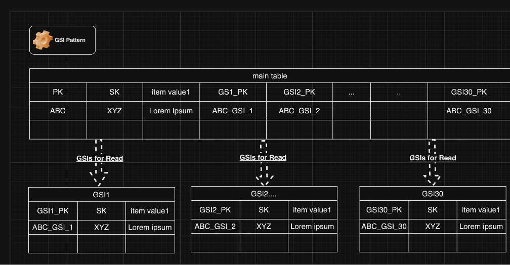 DynamoDB Partition Strategy Medium