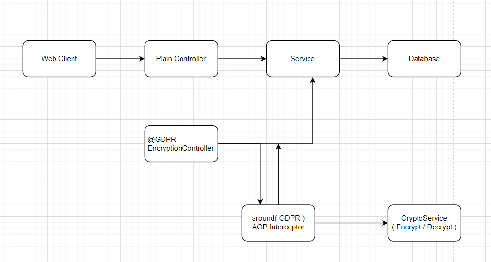 GDPR — Encryption , Masking and Logging using Spring Boot AOP Framework