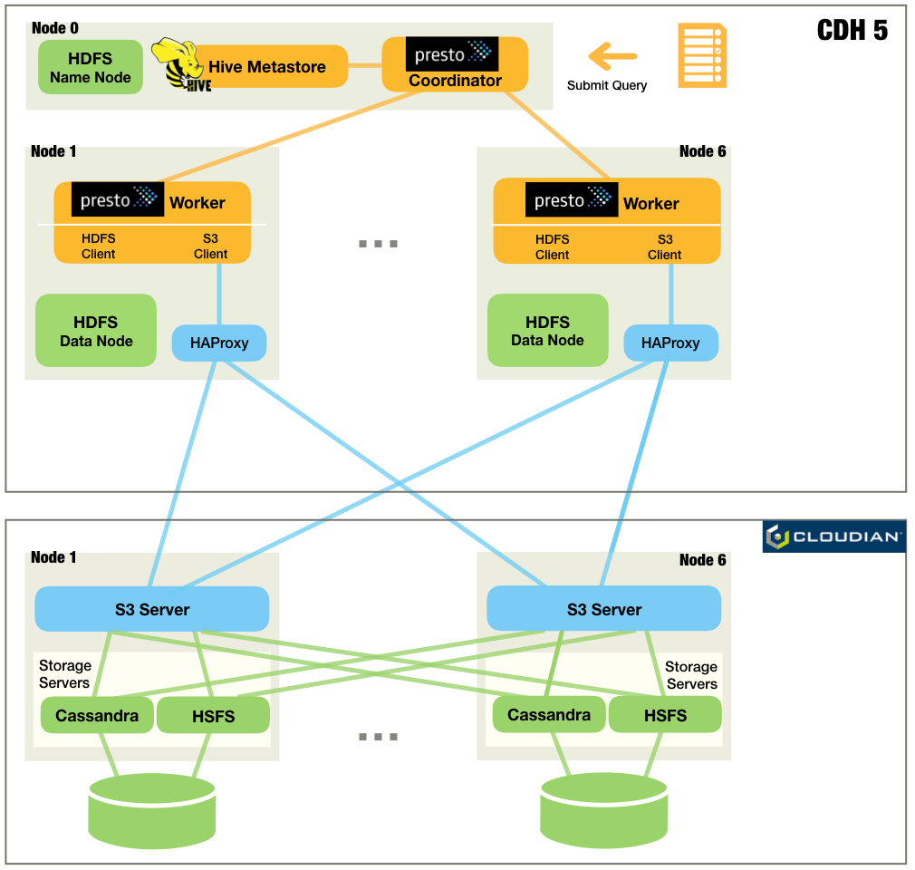Hadoop Performance Benchmark Results Comparing OnPremise S3 vs. HDFS