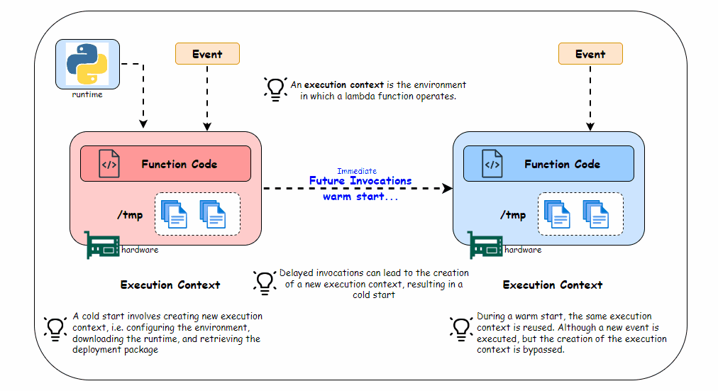 Decoding Lambda Handler Architecture: How AWS Lambda Functions Work ...