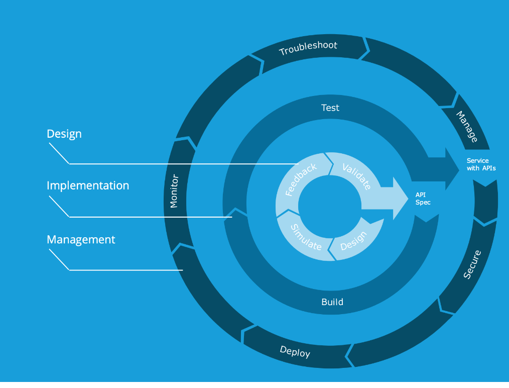 API Lifecycle. Overview | by Ismeet Kaur | Another Integration Blog ...