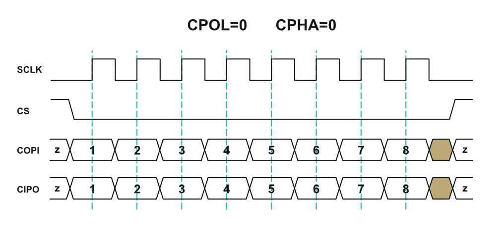 SPI (Serial Peripheral Interface) | by Dilarakaplan | Mar, 2024 | Medium