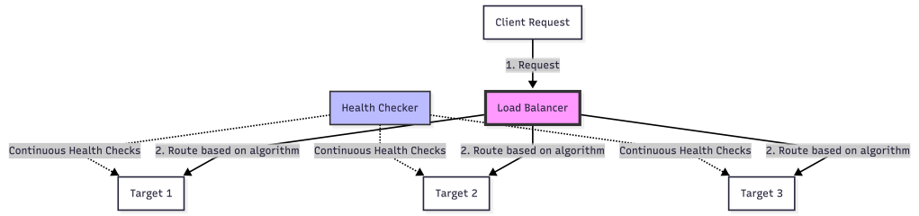 The Complete Guide to Cloud Load Balancers: AWS, GCP, and Azure | by ...