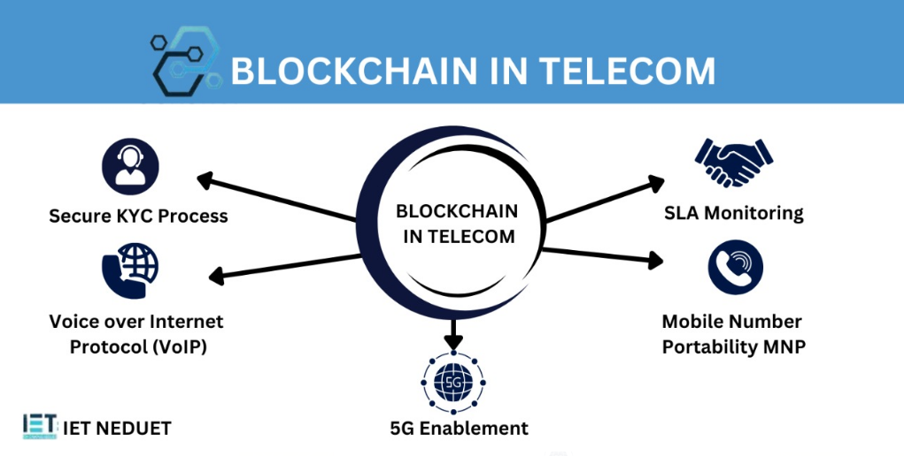 Blockchain Technology In Telecommunication Industry | by IET on Campus ...