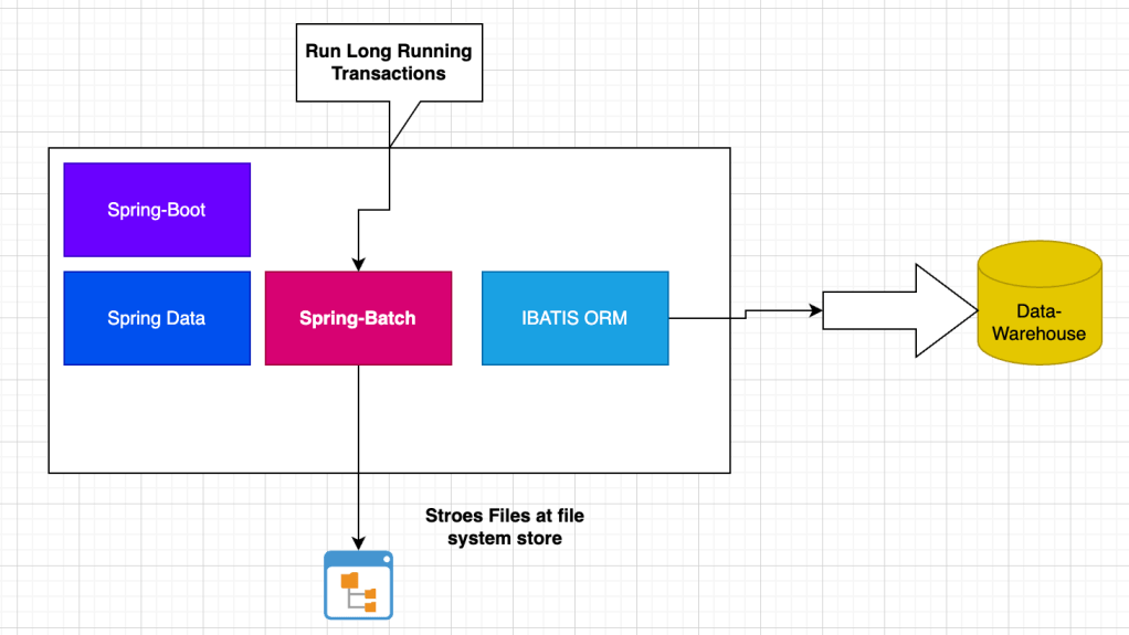 Batch Processing in microservices using SpringBatch | JavaGuides