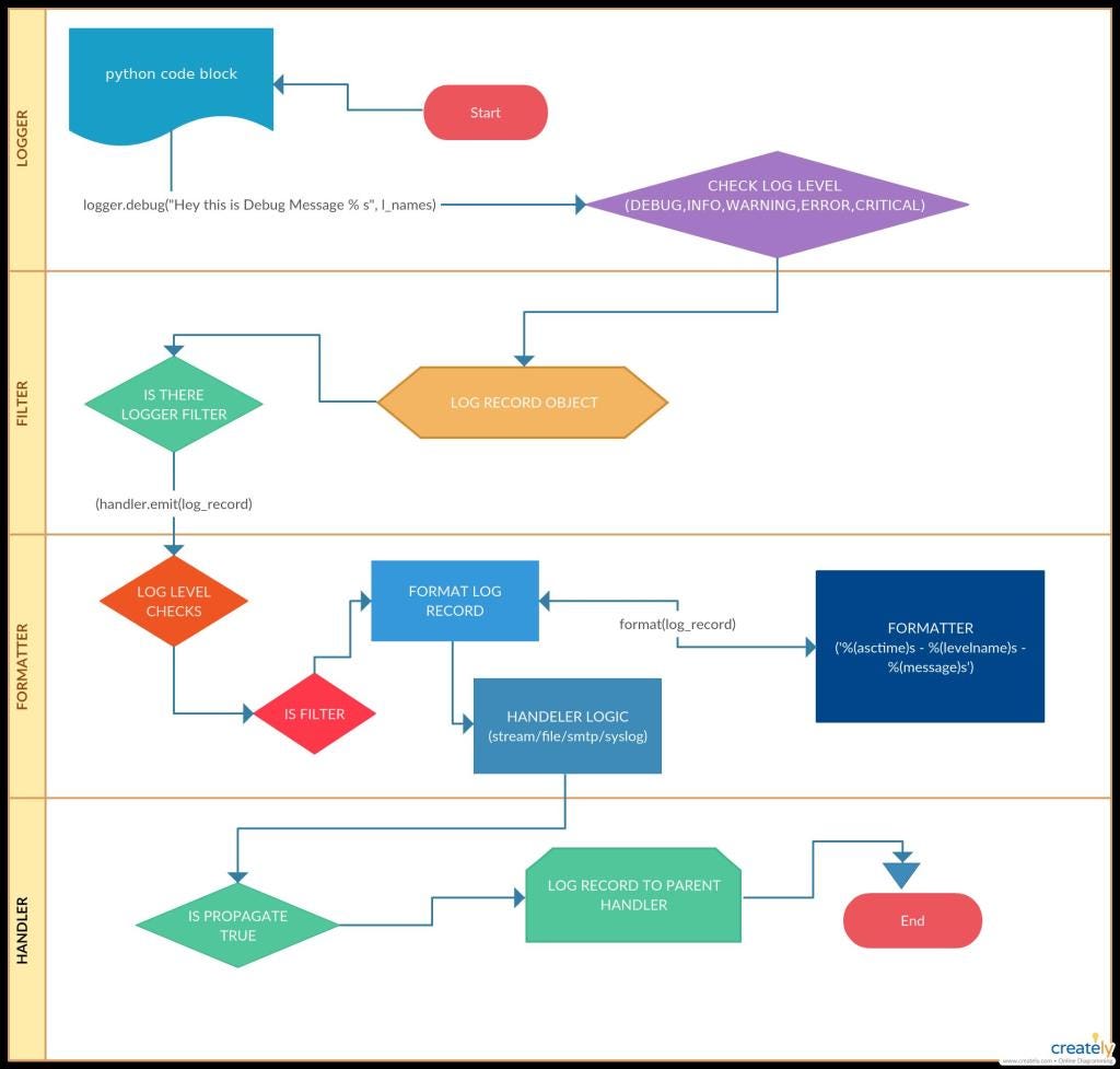 Ultimate Guide to learn Python logging module [ In-Depth Tutorial] | by ...