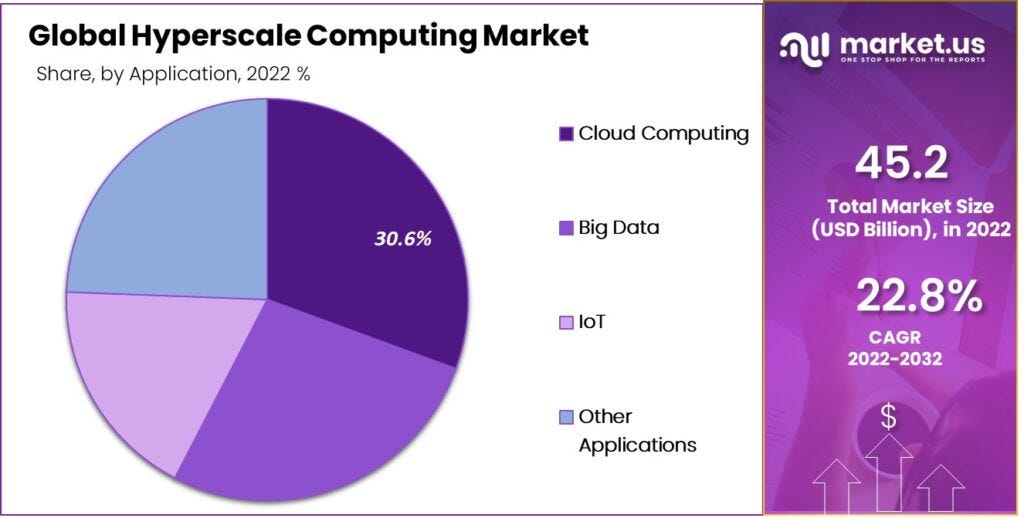 Hyperscale Computing Market: Opportunities in Emerging Markets | by ...