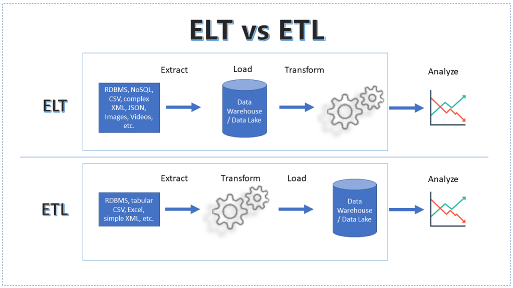 ETL vs ELT ความเหมือนที่แตกต่าง - Pana-ek Warawit - Medium