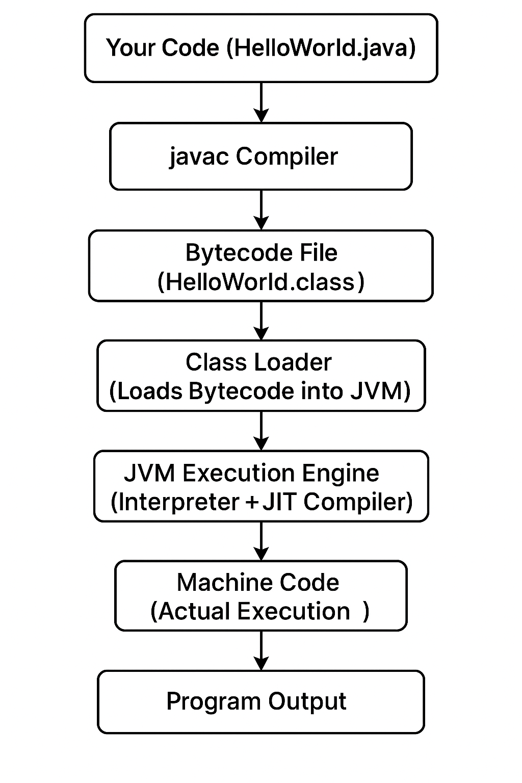 How Java Programs Are Compiled and Run (Behind the Scenes Explained ...