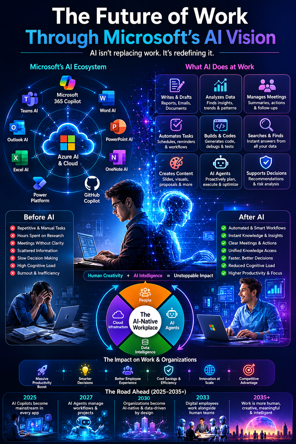 The Future of Work Through Microsoft’s AI Vision | by Abhinavjharigcg ...
