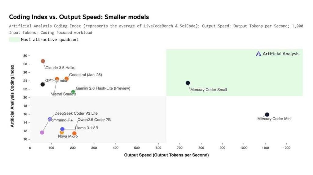 The Battle of Small AI Models: Speed vs. Coding Intelligence * | by ...