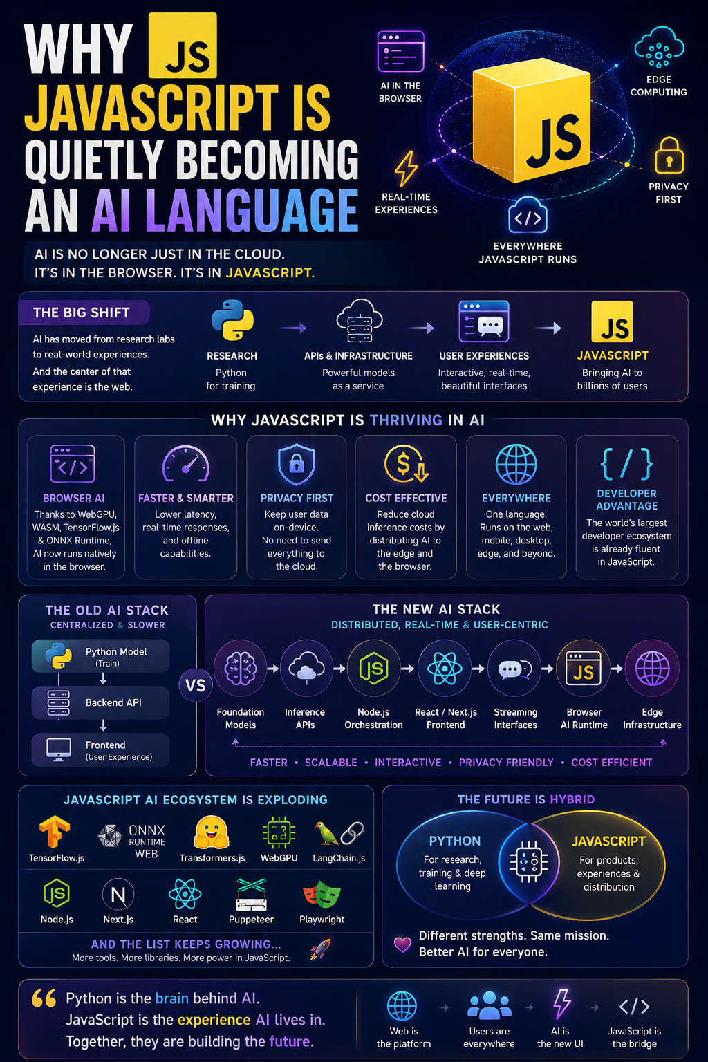 Why JavaScript Is Quietly Becoming an AI Language | by Abhinavjharigcg ...