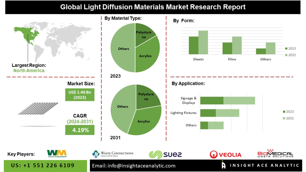 Global Light Diffusion Materials Market is on an Upward Growth Curve