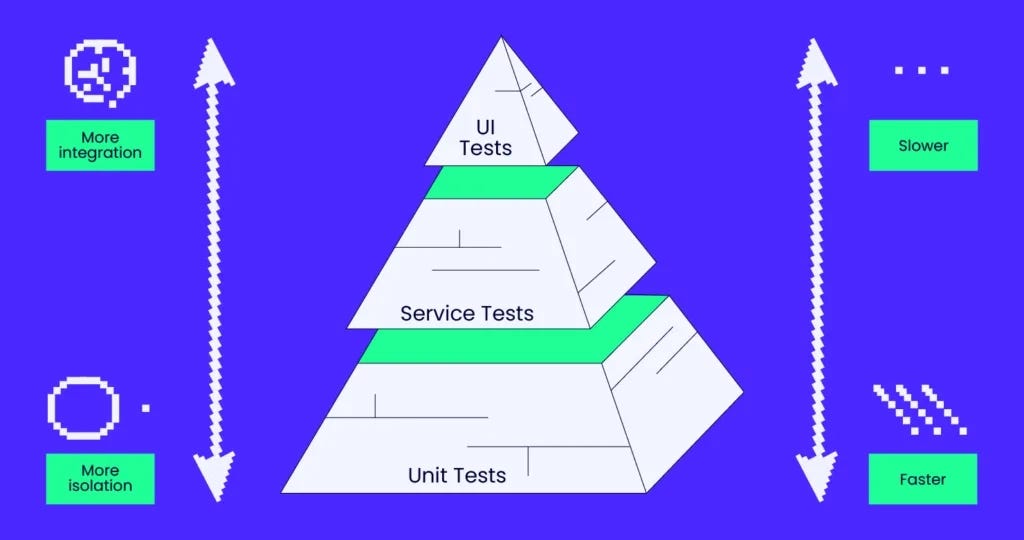 The Economics of End-to-End vs. Unit Testing | by rozeri dilar | iOS ...