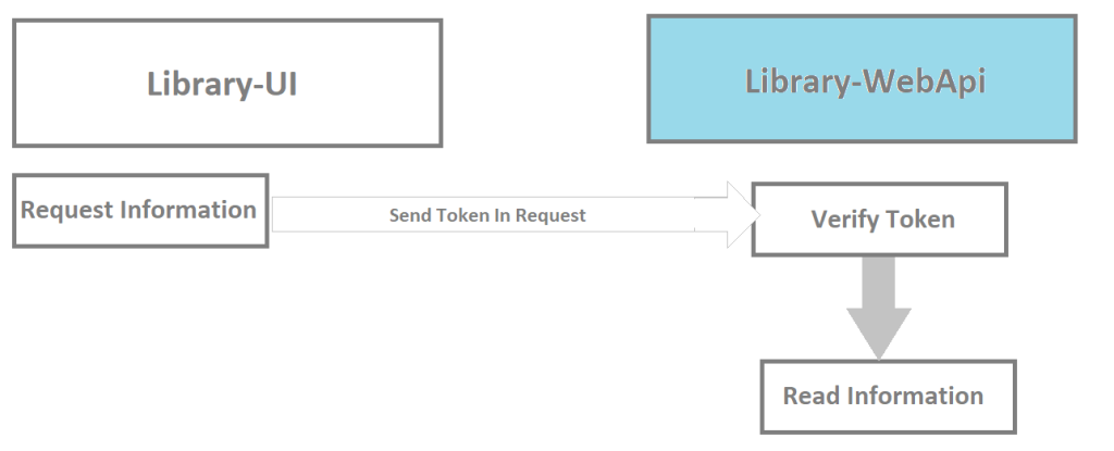 web API with Azure AD authentication in .Net Core | by Ahsan Raza | Medium