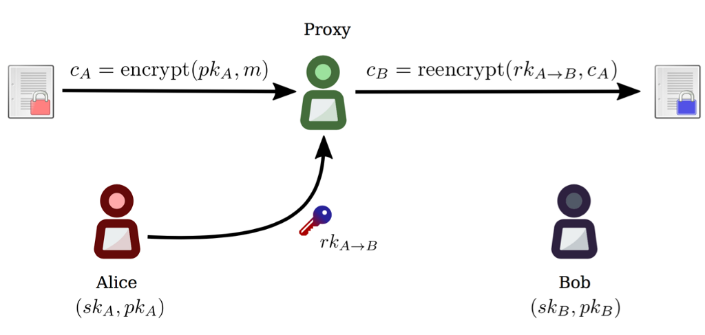 Proxy Re-Encryption Playground in Python | by Orrellmoses | Medium