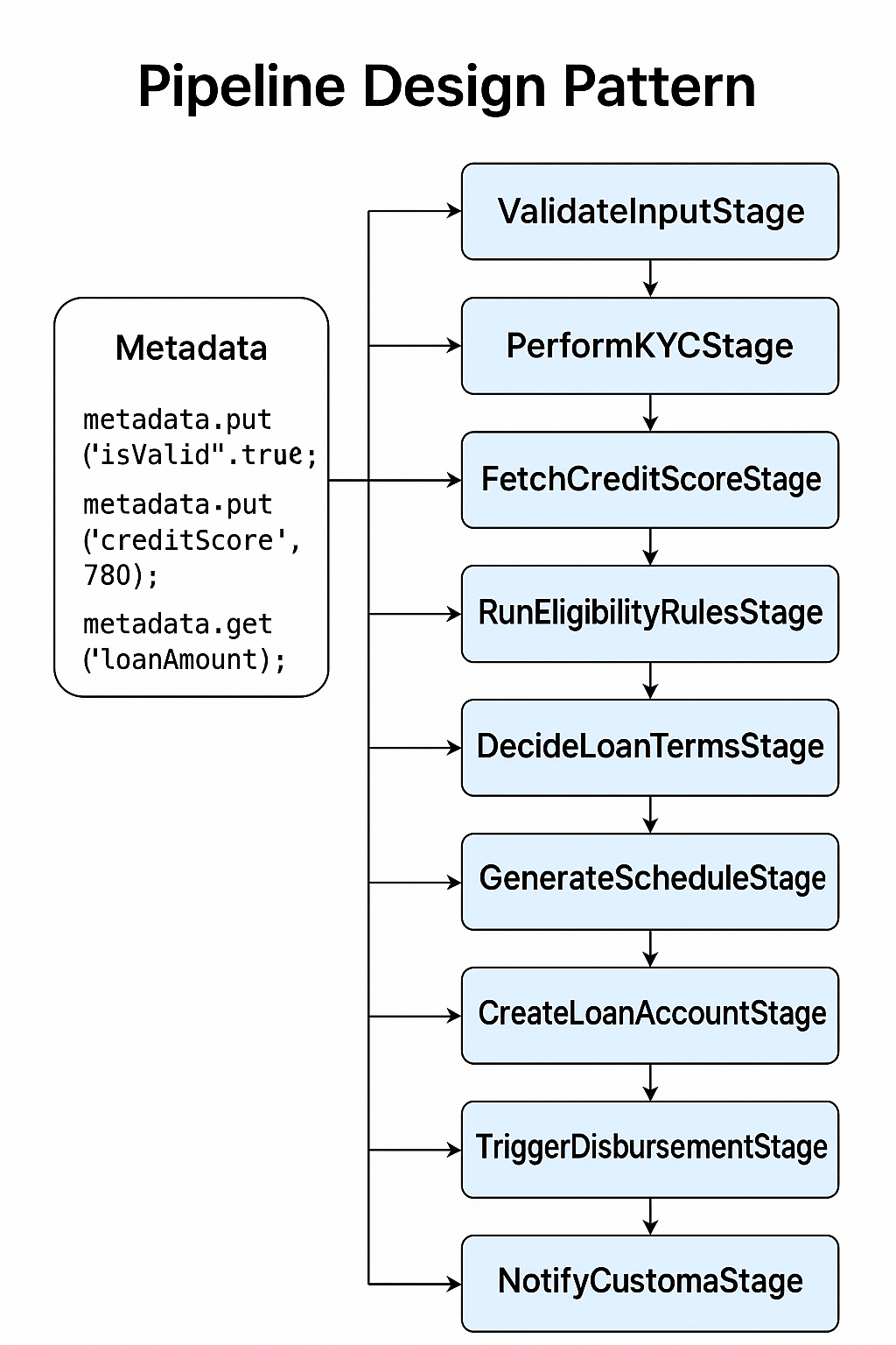 How Pipeline Design Pattern Keeps 10M+ User Systems Running Smoothly ...