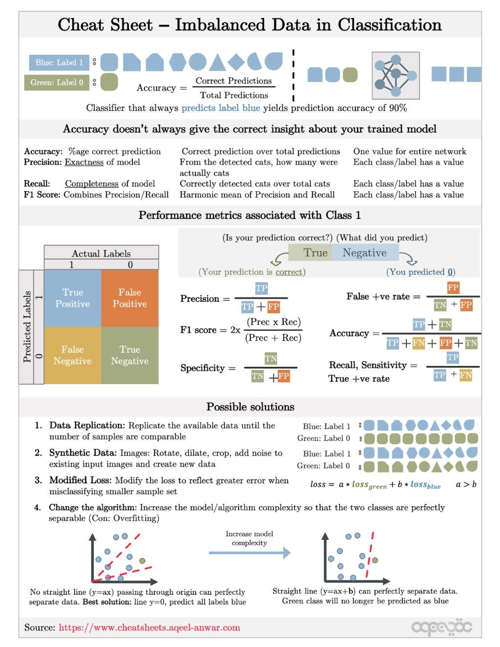 How to handle Imbalanced data in Machine Learning? | by Sujatha Mudadla ...