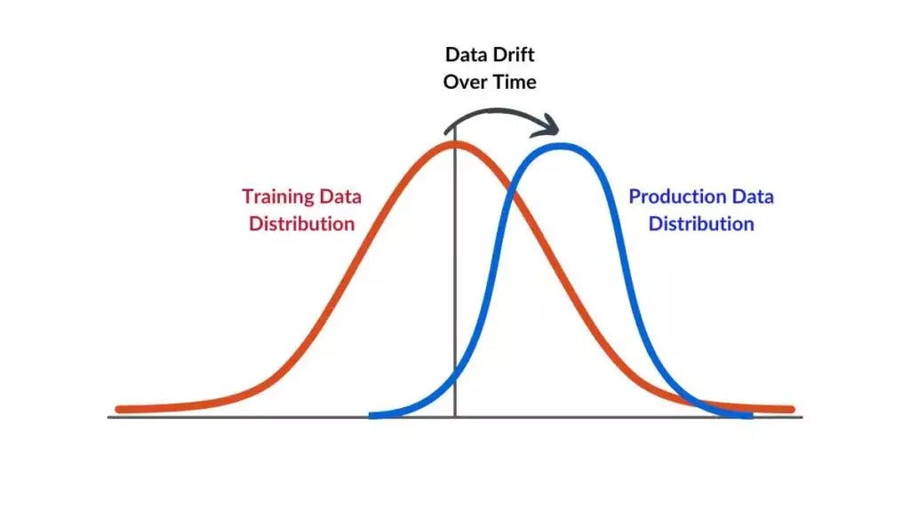 How to Detect and Respond to Univariate Data Drift in Machine Learning