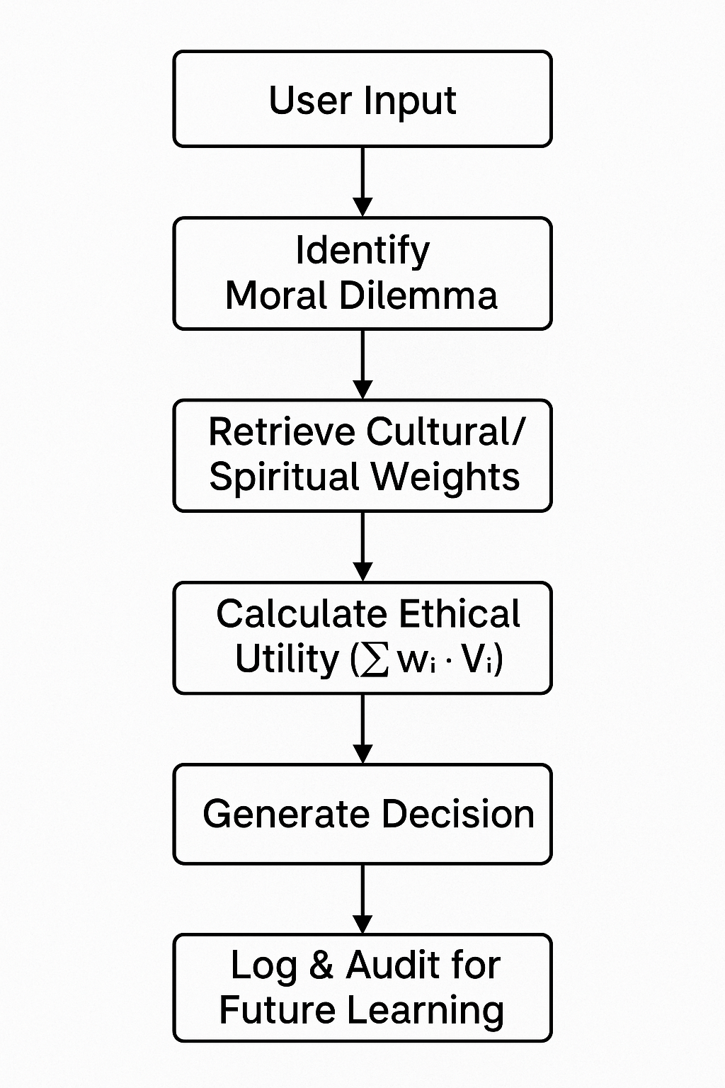 Algorithmic Morality: Should AI Have a Religion or Spiritual Code? | by ...