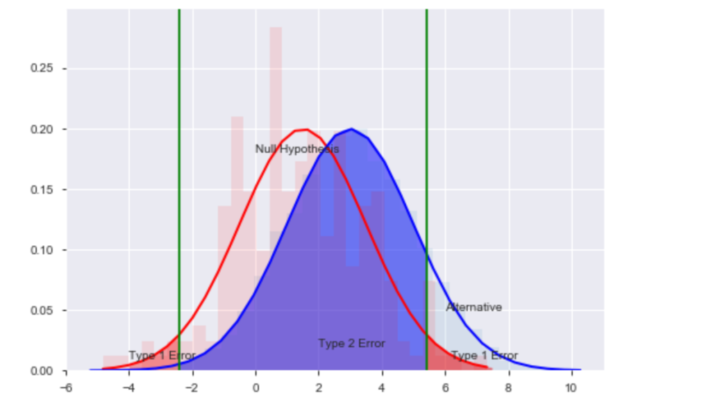 Hypothesis tests with Python. In my previous article, we explored… by