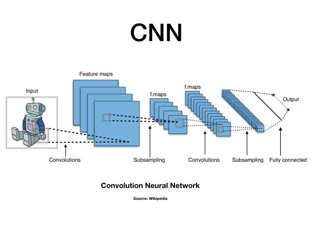 Deep Learning: CNN e aplicações. Deep learning, ou aprendizagem… | by ...