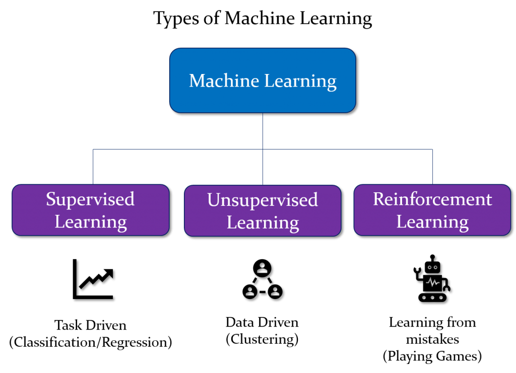 Demystifying Machine Learning. Introduction: | by Rashmiramesh | Medium