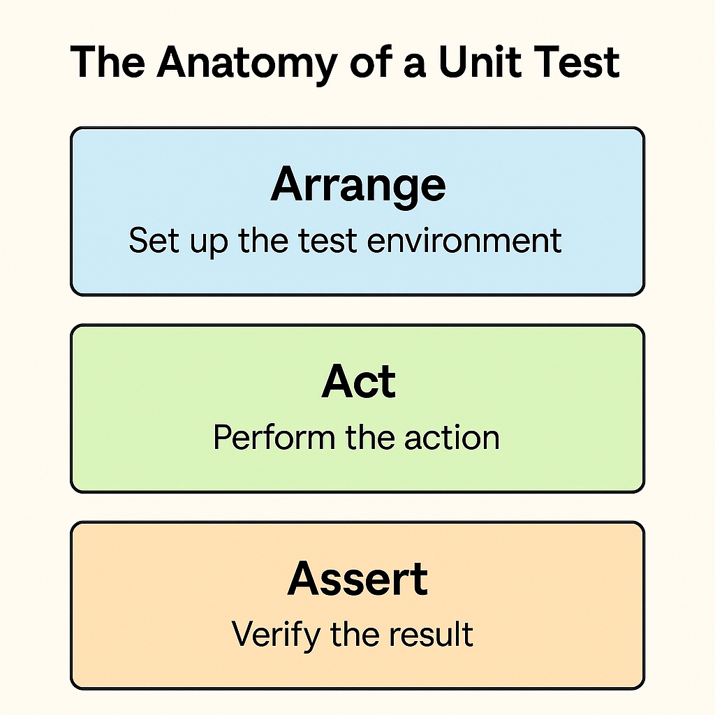Day 3: The Anatomy of a Unit Test — Mastering the AAA Pattern | by ...