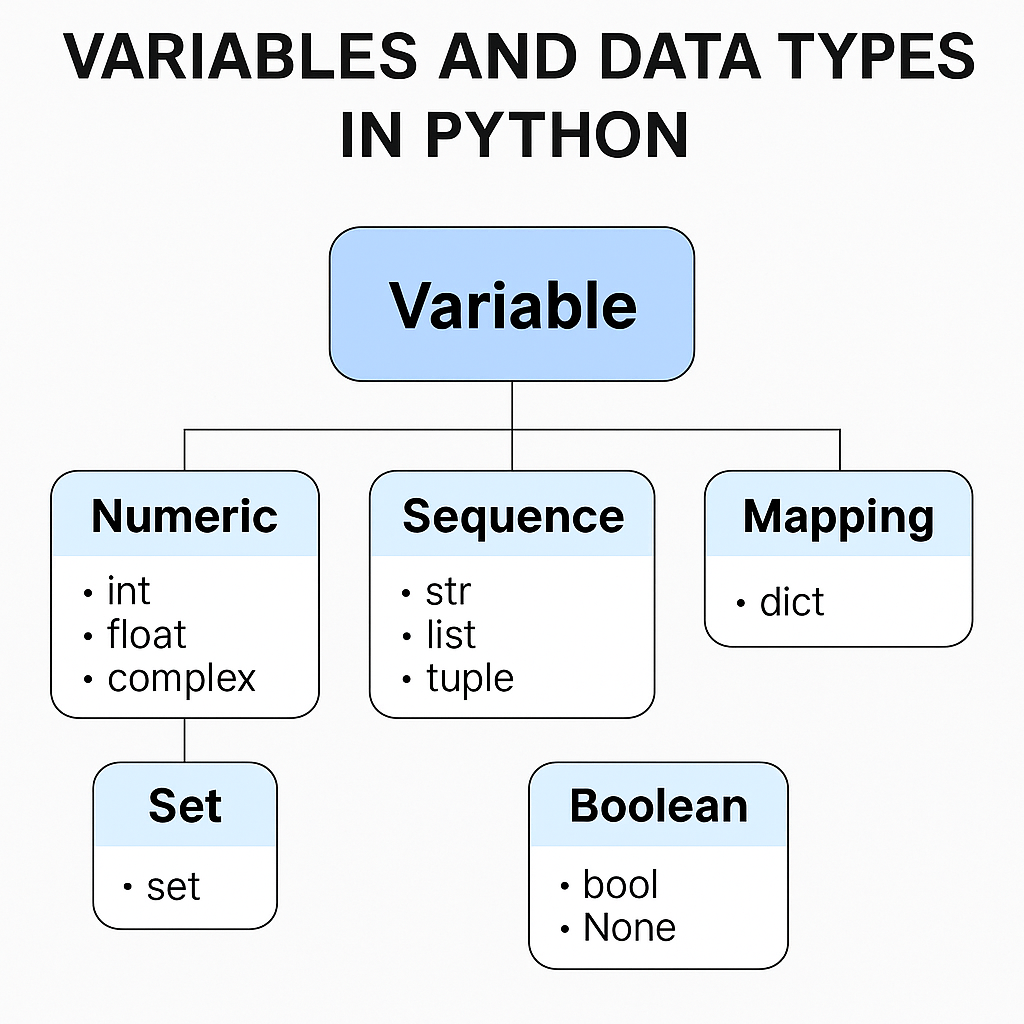 🔤 Python Variables and Data Types: The Ultimate Beginner’s Guide | by ...