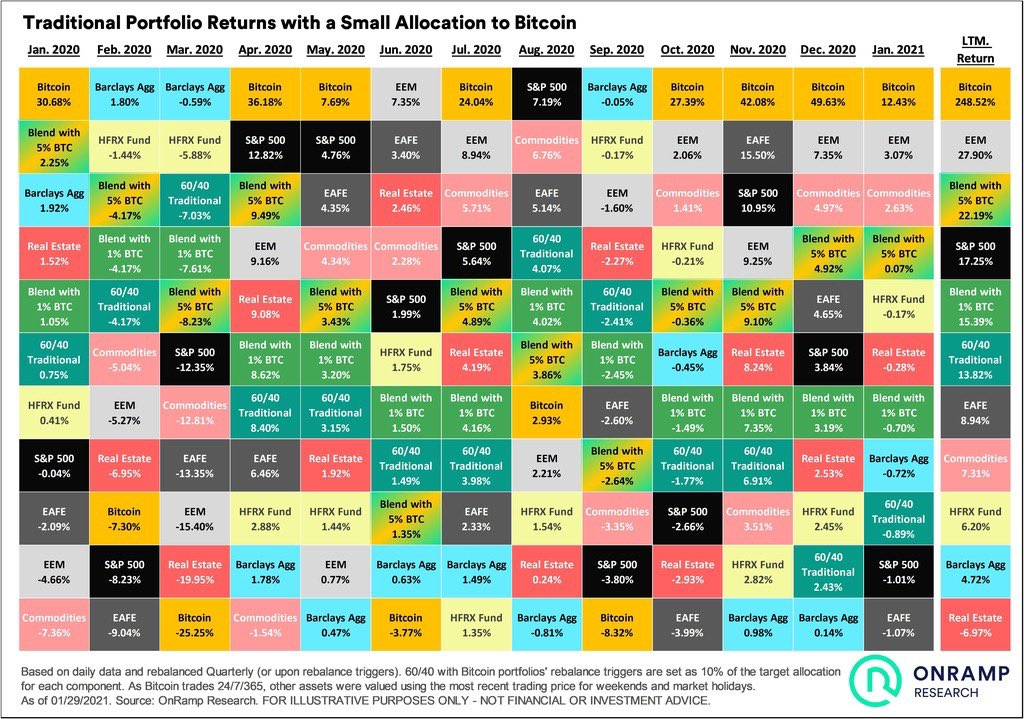 Traditional portfolio Returns with a small Allocation to Bitcoin ...