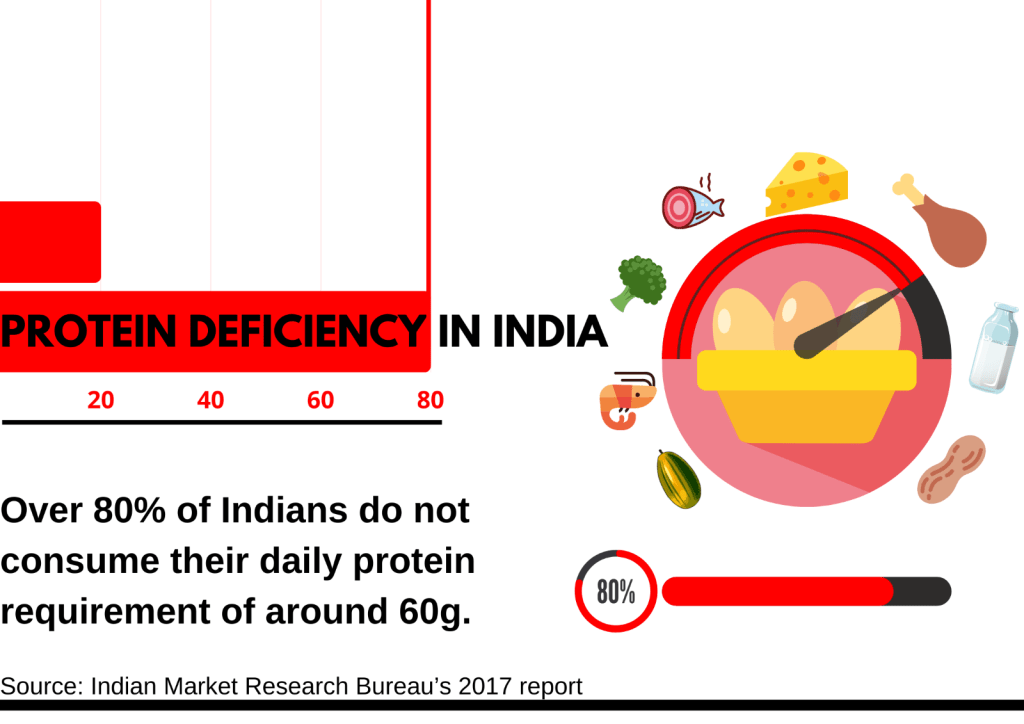 Protein deficiency in India. India Global Protein Deficiency… by