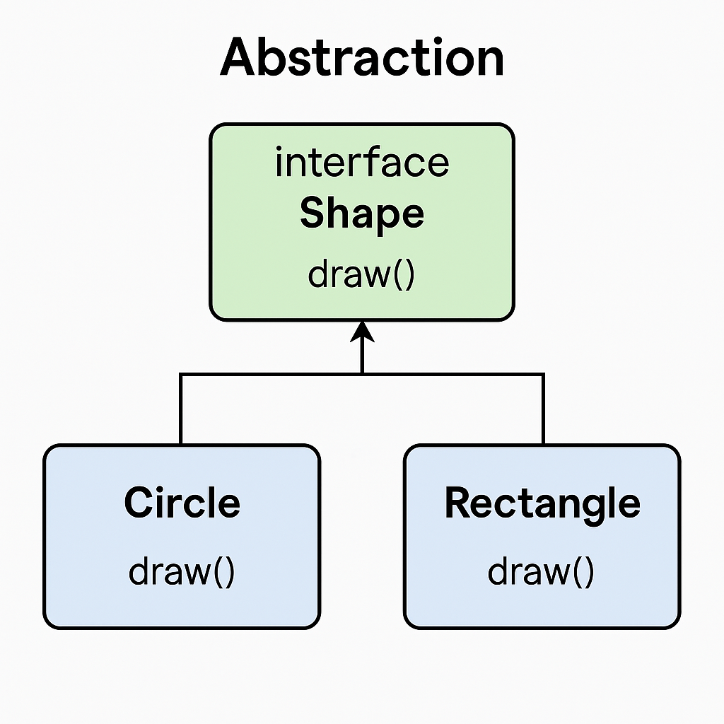 Everything about abstraction in Java | by SuprajaBhaskara | Medium
