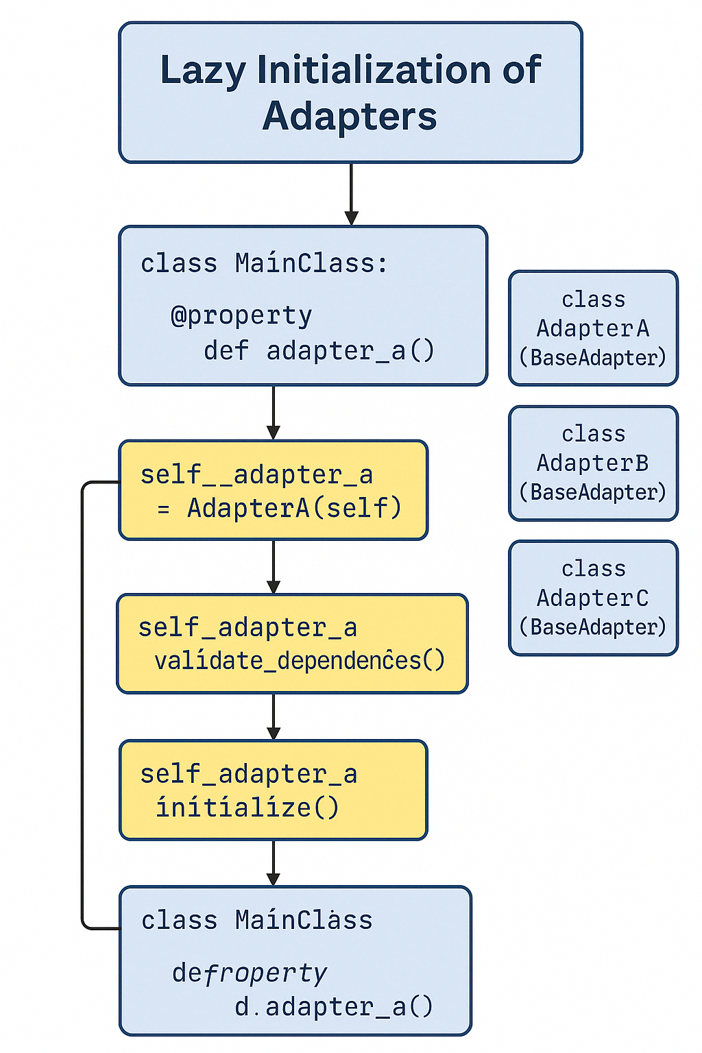 Designing Modular Python Packages with Adapters and Optional ...