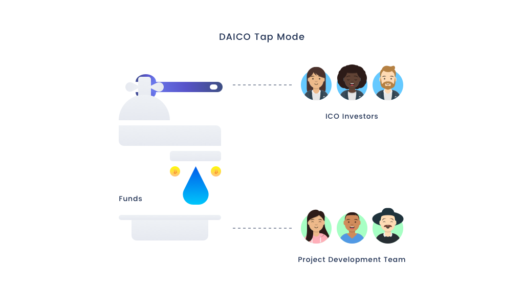 Building a platform based on DAICO standards of governance. An ...
