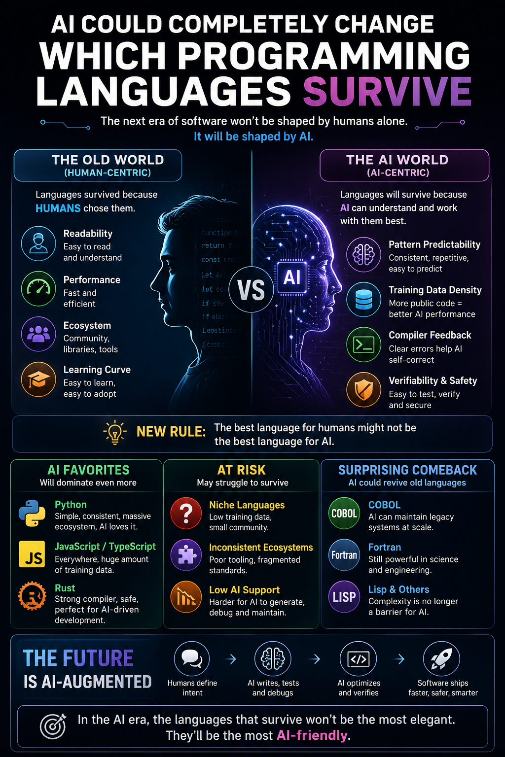AI Could Completely Change Which Programming Languages Survive | by ...
