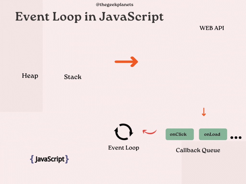 JavaScript Event Loop Explained: How It Powers Your Code | by ...