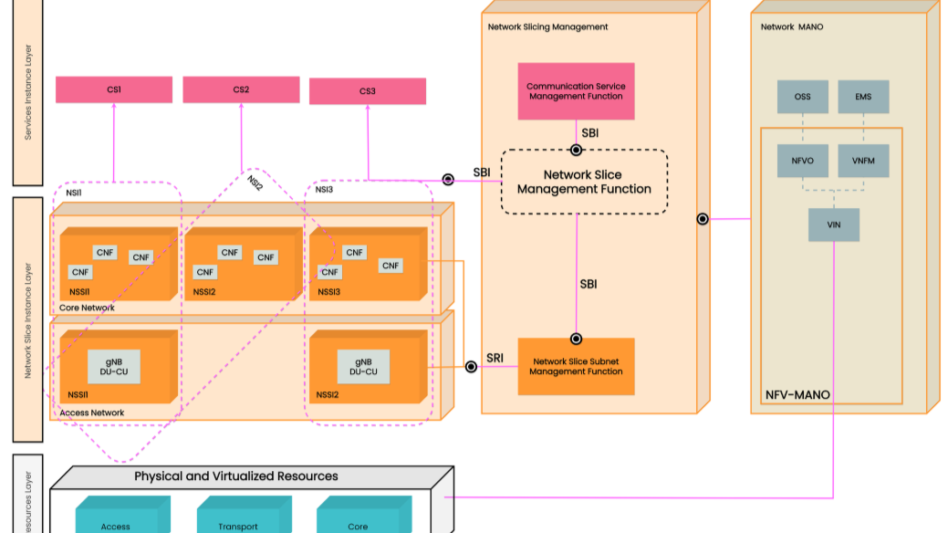 O-RAN Network Slicing: The Future of Dynamic 5G — From Implementation ...