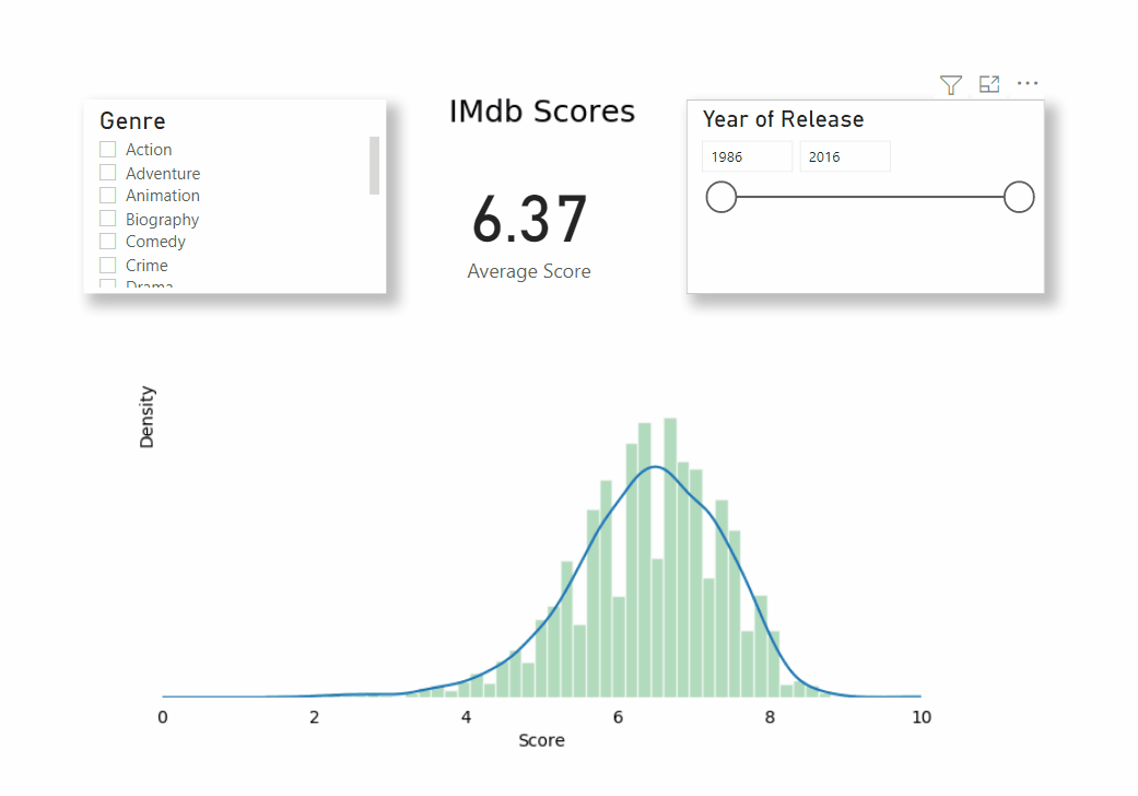 Do the user ratings on IMDB follow a bell curve? If so, what is