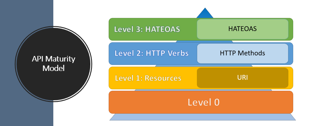 API Maturity Model. The concept of API maturity levels, as… | by ...