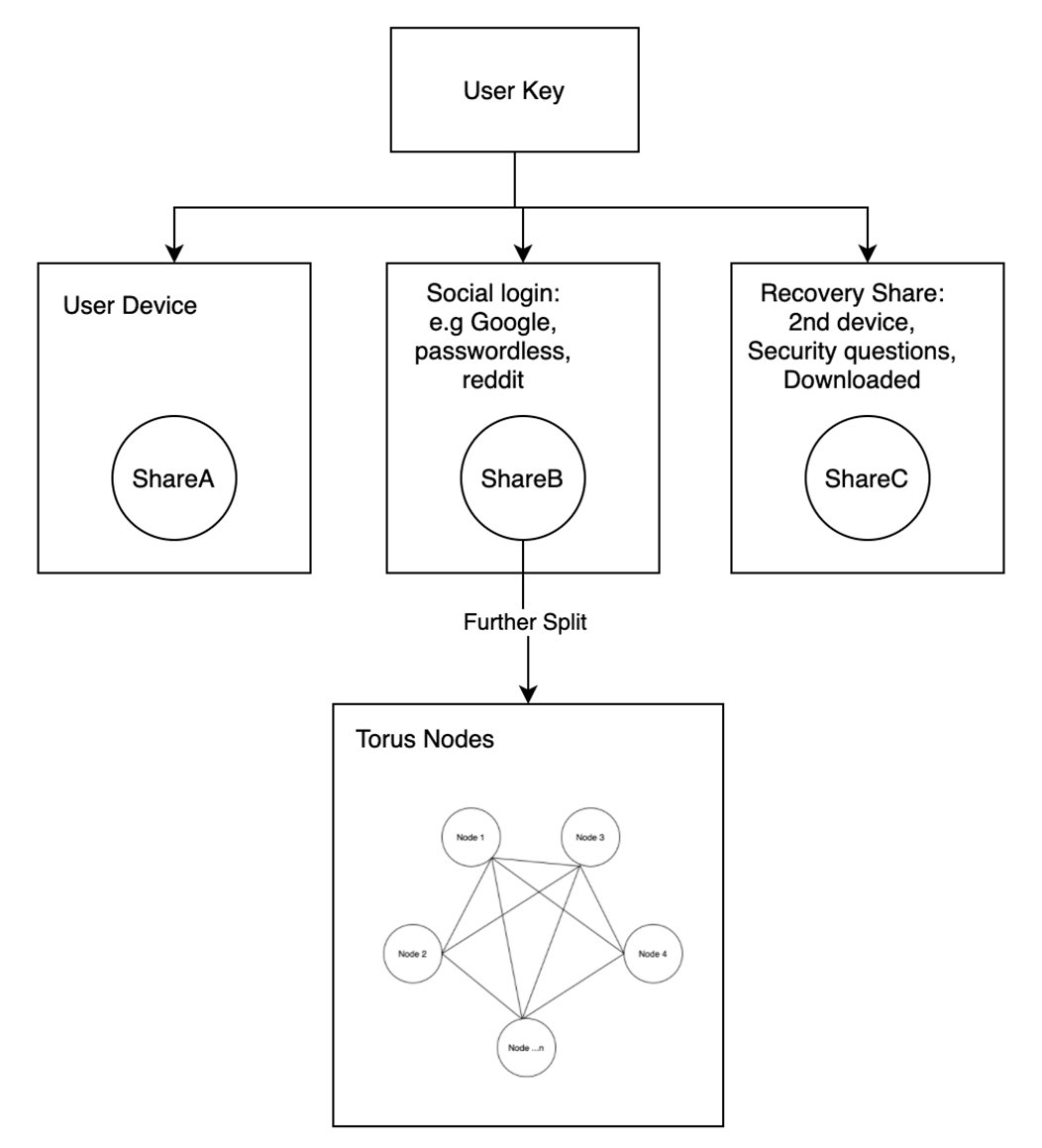 Multi-Party Computation in Web 3. Introduction | by Harshakaranth ...