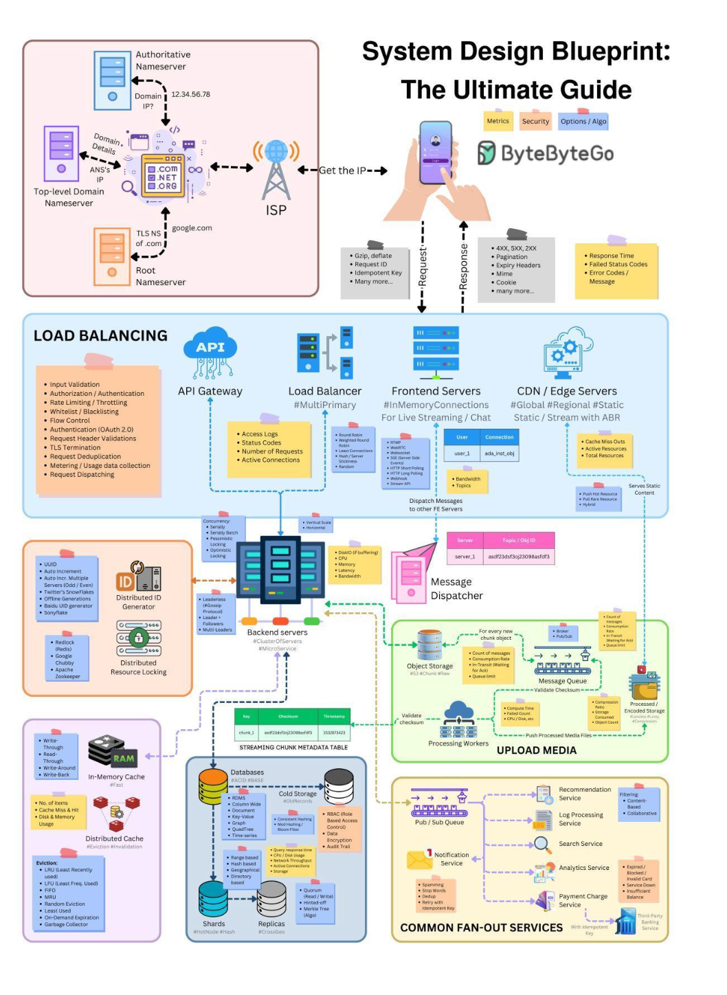 System Design CheatSheet for Interview | by Veenarao | Javarevisited ...