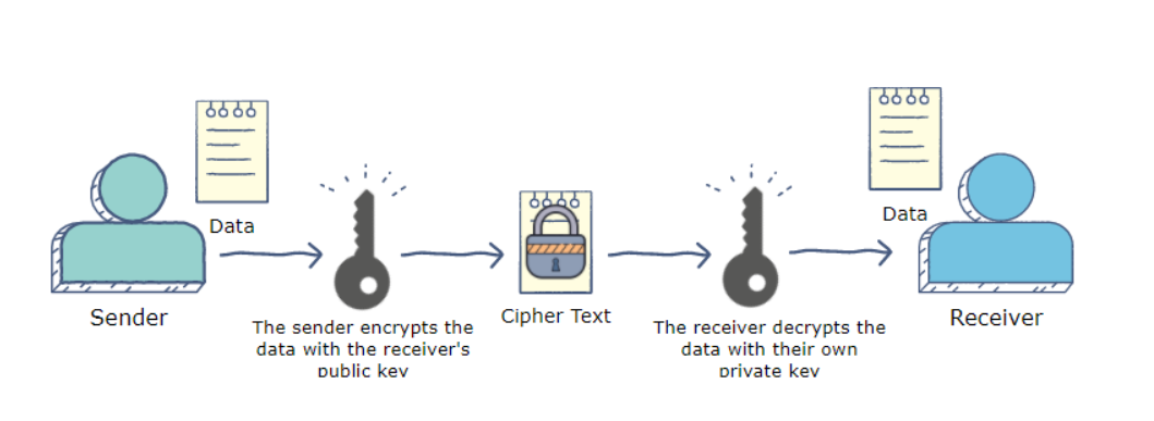 End-2-End encrypted chat application | by Shivansh Goel | Medium