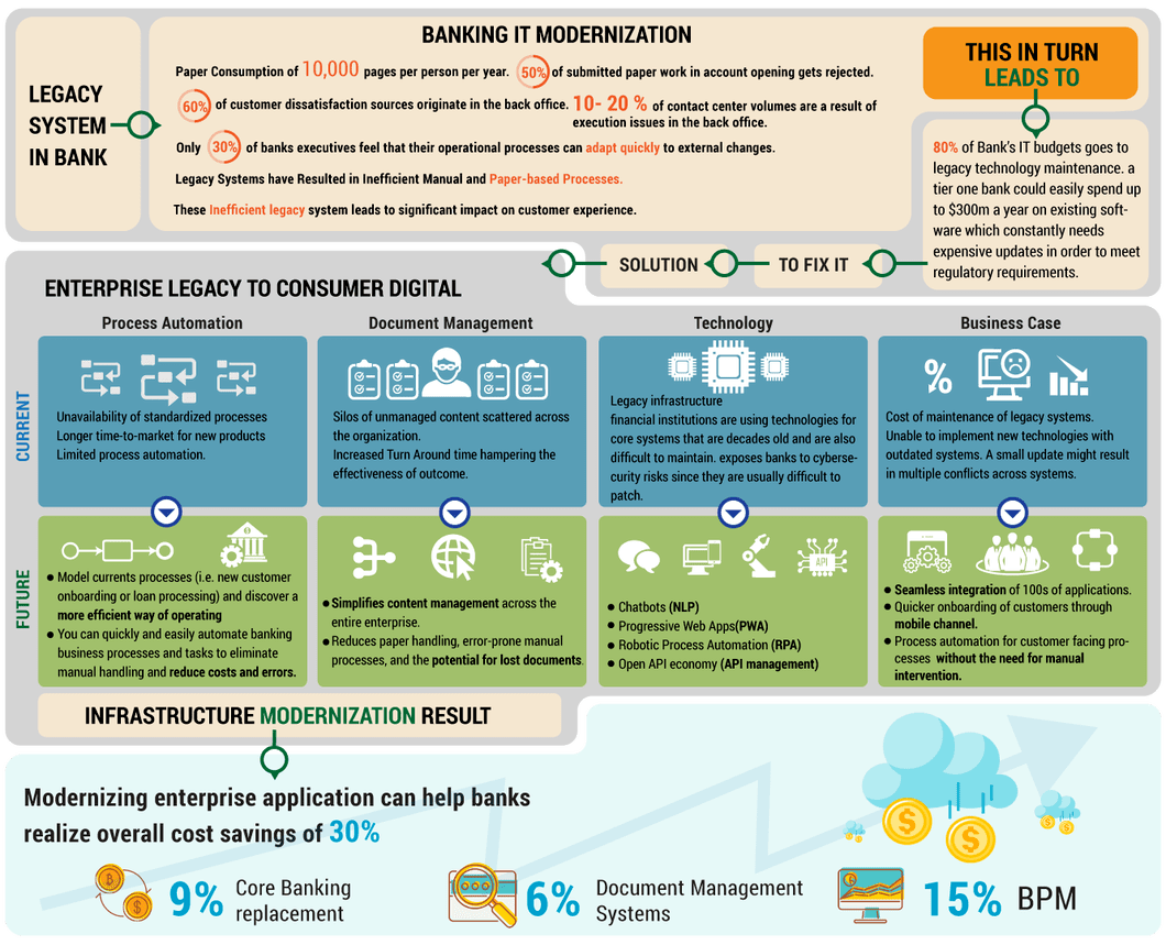 Why Are Banks Engaging in Application Modernization? | by Twixor ...