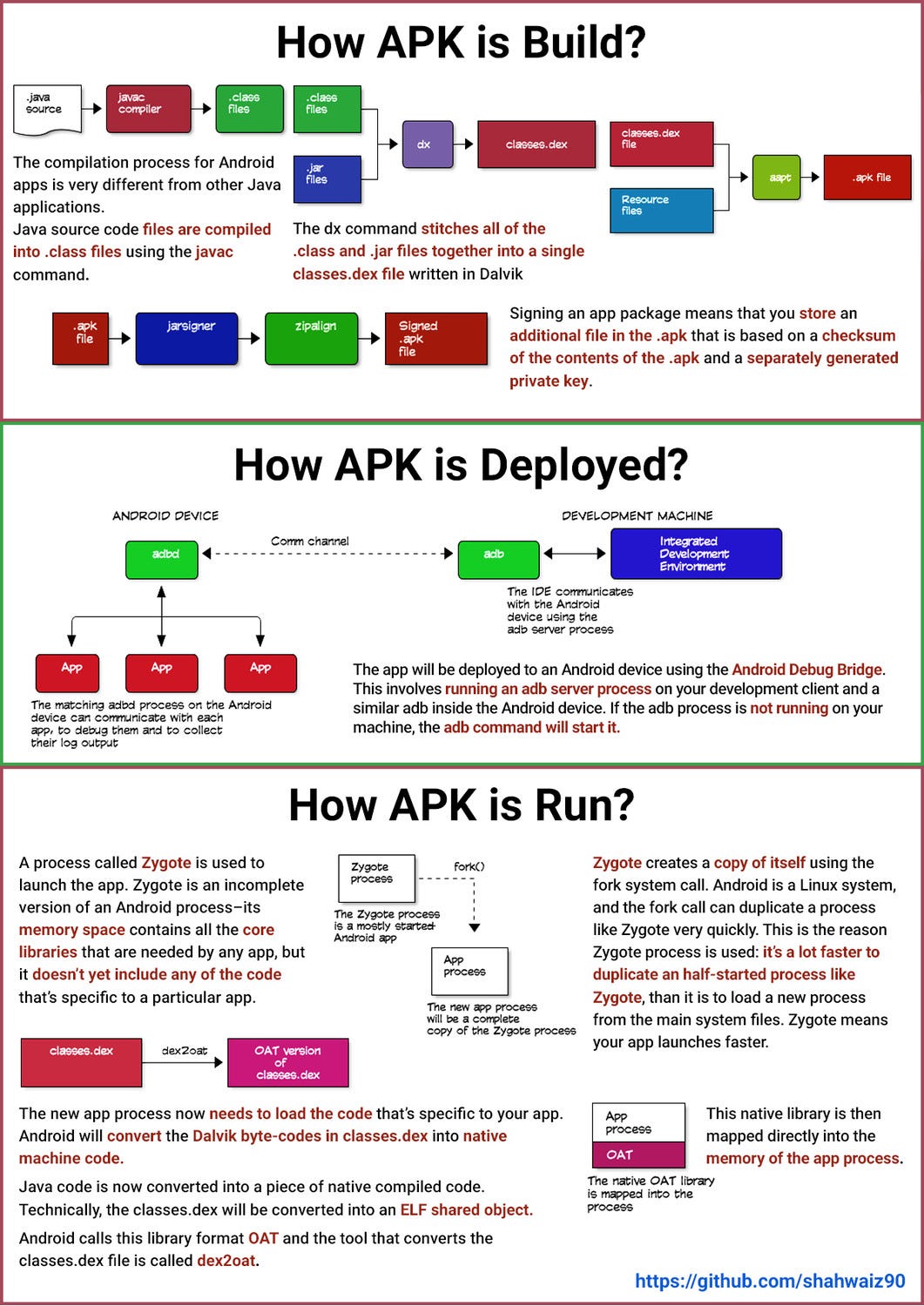 How Android Apps are Built, Deployed and Run on Android Runtime? | by ...