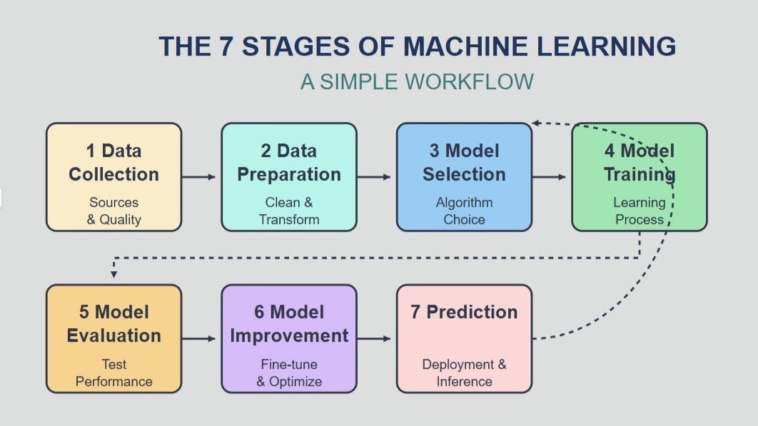 The 7 Stages of Machine Learning: A Complete Guide from Data to ...