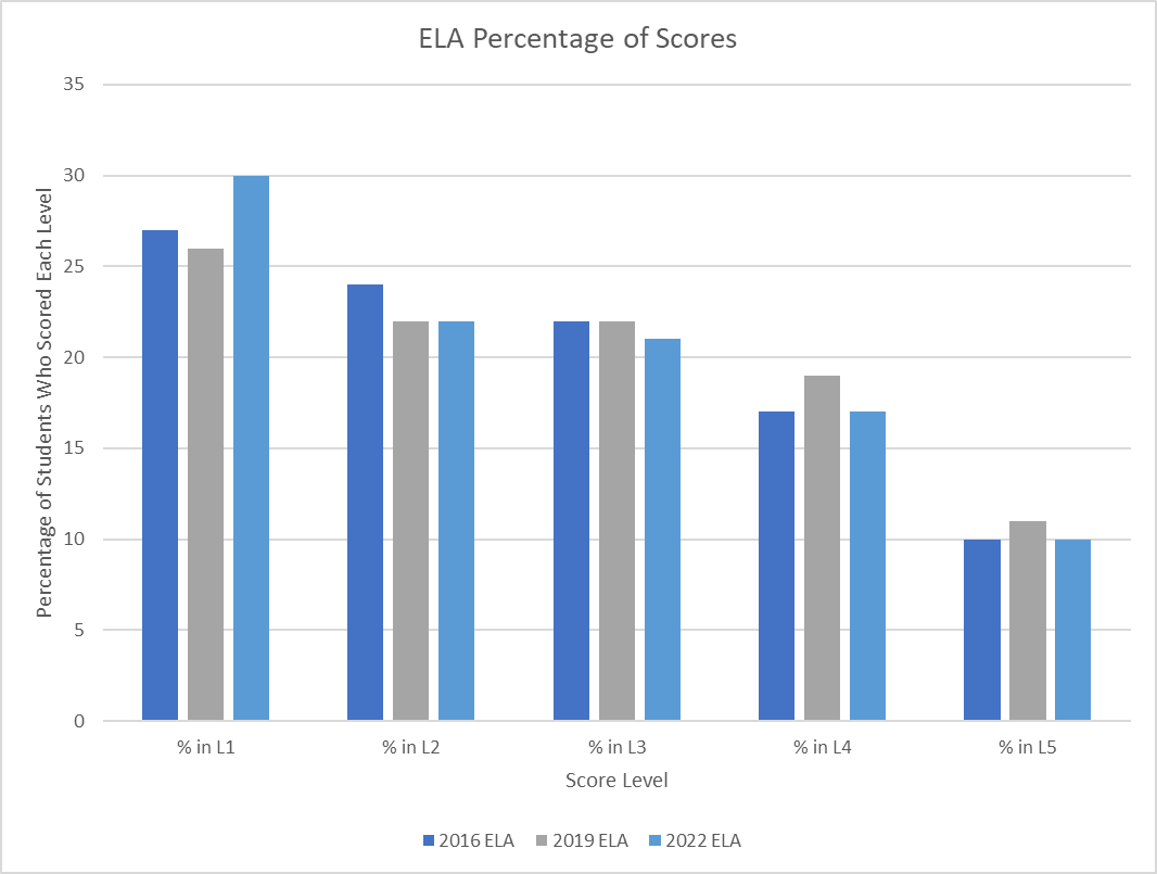 Analyzing Possible Correlation Between School Vouchers and Public School Achievement by Lauren