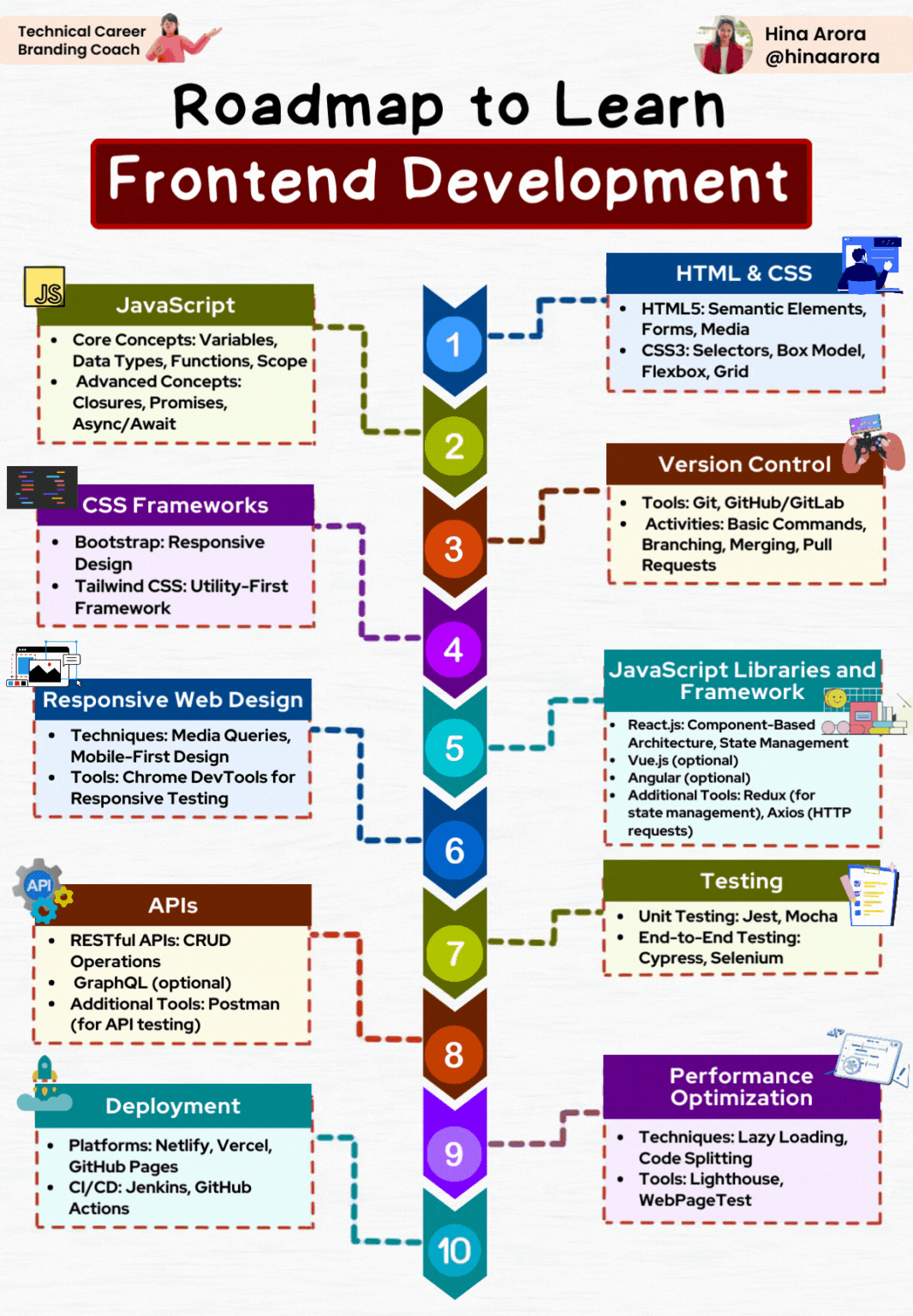 Frontend Developer. A frontend developer is a type of… | by Hina Arora ...