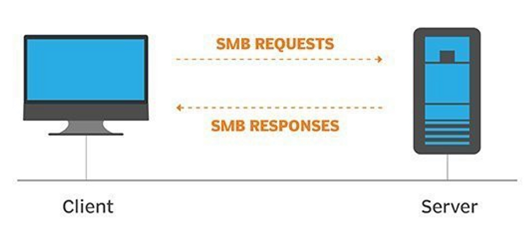 Server Message Block (SMB 443) 📩 | by Dasitha Samarasinghe | Medium